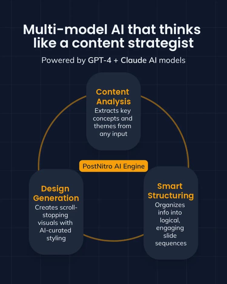 Diagram showing PostNitro AI Engine workflow with three components: Content Analysis, Design Generation, and Smart Structuring